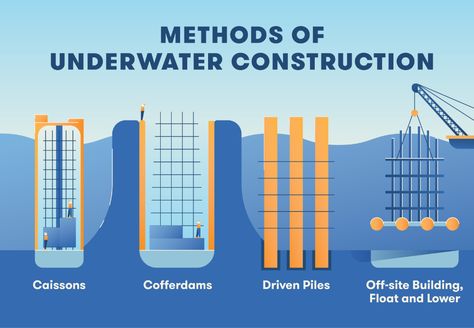 How Underwater Construction Works: 5 Amazing Structures | BigRentz Maldives Underwater, Water Structure, Trip To Maldives, Maldives Trip, Underwater Hotel, Underwater Restaurant, Beautiful Underwater, Under Sea, Top 10 Restaurants