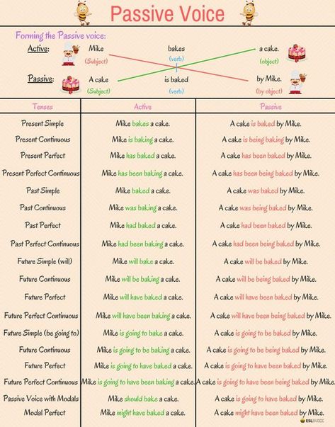 Passive Sentences, English Conversation Learning, English Grammar Notes, Active And Passive Voice, English Grammar Exercises, Passive Voice, Study English Language, English Language Learning Grammar, English Learning Spoken