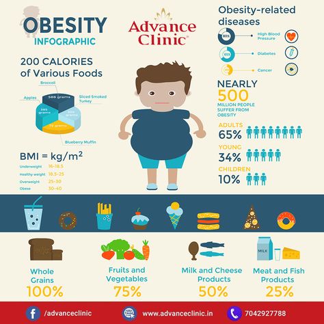 Obesity Infographic Ask your Weight Loss queries at  7042927788 #MondayMotivation  #Obesity #WeightLoss #AdvanceClinic Obesity Infographics, Fitness Infographic, Hair Fall Solution, 200 Calories, Anti Ageing, Hair Replacement, Hair Fall, Magnetism, Health Goals