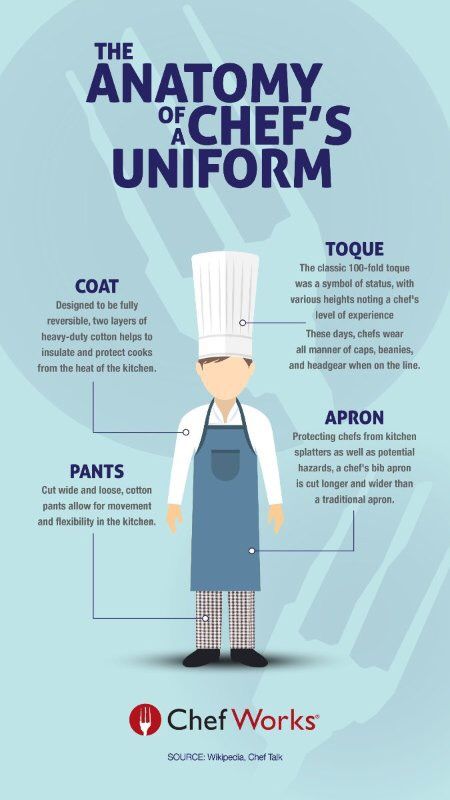 Chef Knowledge, Food Safety Posters, Food Safety And Sanitation, Culinary Basics, Food Safety Training, Culinary Lessons, Traditional Aprons, Kitchen Hygiene, Food Safety Tips