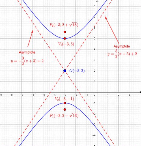 Equation of Hyperbola Algebra Problems, College Algebra, Square Roots, Math Methods, Graph Paper, Equations, Anatomy, Science, Quick Saves