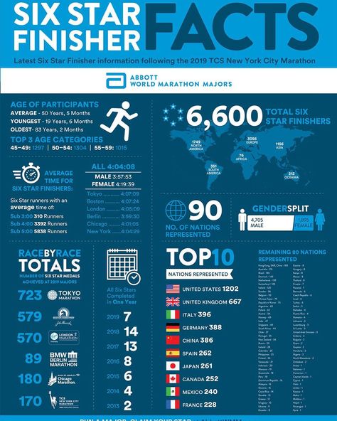 World Marathon Majors, Star Facts, City Marathon, Life Vision, Life Vision Board, Motivation Goals, Marathons, Marathon Training, Half Marathon