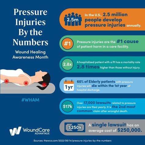 Statistics on pressure injuries. How many people develop pressure injuries. Hospital acquired pressure injury awareness. Pressure Injury, Pressure Ulcer, By The Numbers, Patient Education, Wound Care, Care Facility, Wound Healing, How Many People, The Numbers