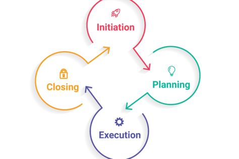 What is the Project Lifecycle? - Project Business Technology Resources Statement Of Work, Business Automation, Business Systems, Business Case, Increase Productivity, Project Plans, Business Technology, Business Process, The Project