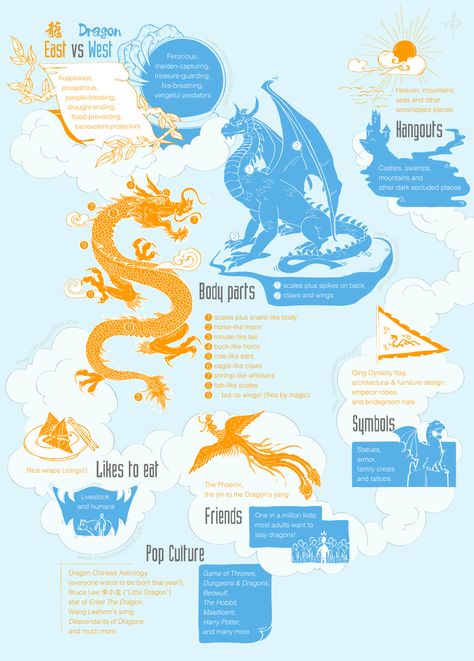 What Dragons Reveal About East/West Thinking Chinese Mythological Creatures, Dragon Infographic, Chinese Dragons, Koi Painting, Eastern Dragon, Dragon Stuff, Chinese Astrology, Komodo Dragon, Chinese Mythology