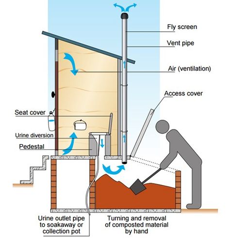 Outhouse Plans, Diy Composting Toilet, Outhouse Bathroom, Outside Toilet, Composting Toilets, Outdoor Bathroom Design, Outdoor Toilet, Tiny Cabins, Composting Toilet