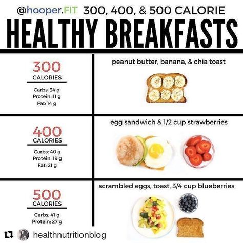 💥300, 400, & 500 CALORIE HEALTHY BREAKFASTS💥 . 🖐🏼 To @myfitnesspal for the images and inspiration behind this #infographic. . 🍳This post is pretty self-explanatory. Whether you're looking for a lighter breakfast or something more sustainable, these ideas can help you better understand how to manage your calorie intake based on your goal at the time. . .  #fatlossblog #fatlosshelp #fatlosstips #fatlosscoach #fatlossgoals #dietblog #dietcoach #dietblogger #fitfam #dietingtips #mealplanning #m 500 Calorie Breakfast, Healthy Low Calorie Breakfast, High Calorie Breakfast, Drinking Healthy, Breakfast Calories, 300 Calorie Meals, 400 Calorie Meals, 500 Calorie Meals, Fast Food Breakfast