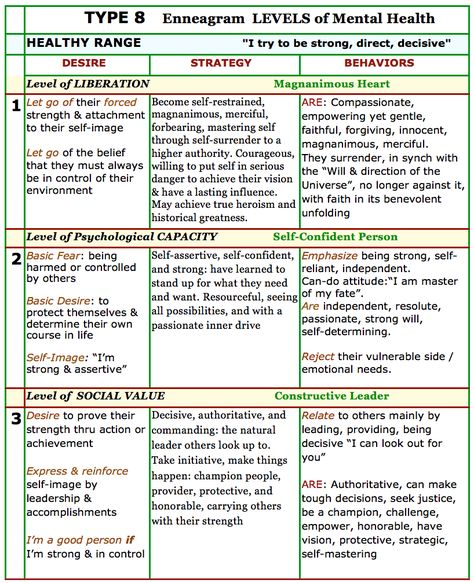 I’M ALWAYS IN CHARGE, & I want to protect the ‘weak’ PREVIOUS: Levels for Type 7 SITE: Type 8 overview   LEVELS by TYPE (cont.) TYPE 8 – Leaders/Challengers Healthy Levels – Se… Enneagram 6w7, Type 7 Enneagram, Type 6 Enneagram, Enneagram 8, Enneagram 9, Inner Guidance, Enneagram Types, Important Things In Life, Self Image