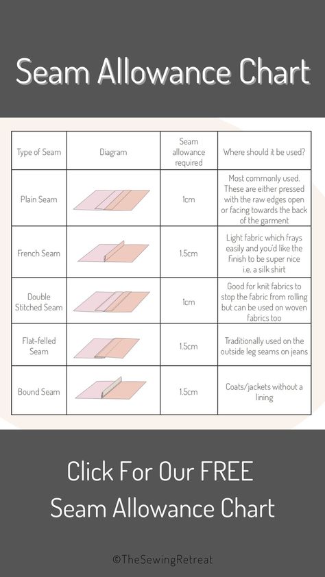 Free Downloadable Seam Allowance Chart Included in Our FREE eBook | Pattern & Sewing Charts & Tips Different Types Of Sewing Seams, Sewing Cheat Sheets, Basic Sewing Skills, Cool Sewing Patterns, Sewing Symbols, Types Of Hems, Sewing Charts, Types Of Seams, Allowance Chart