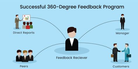 360 Feedback, 360 Degree Feedback, Peer Recognition, Employee Performance Review, Employee Rewards, Performance Review, Performance Appraisal, Company Goals, Team Performance