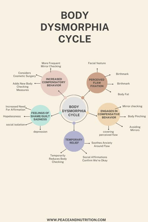 What My Body Does For Me, Distorted Body Image, Body Disphorphia Art Drawing, The Body Remembers, How To Improve Body Image, Body Disphorphia Aesthetic, Body Dysformia Art Mirror, Body Dsyphormia, Body Disphorphia Tattoo
