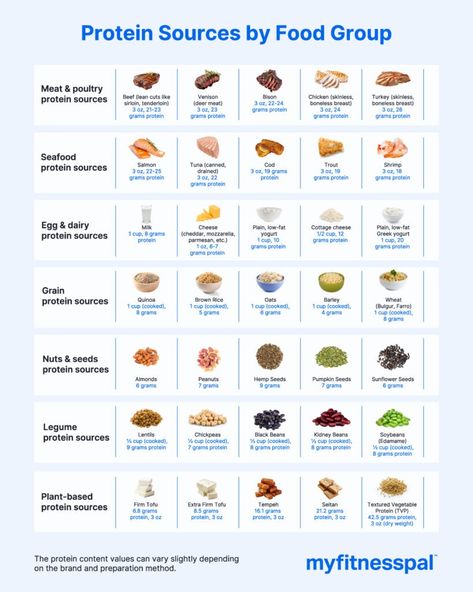 Protein Supplements: Do You Need Them? Goals Activity, Good Protein Foods, Protein Chart, Protein Calculator, Daily Protein Intake, Daily Protein, 30 Grams Of Protein, Gut Health Recipes, Healthy Swaps