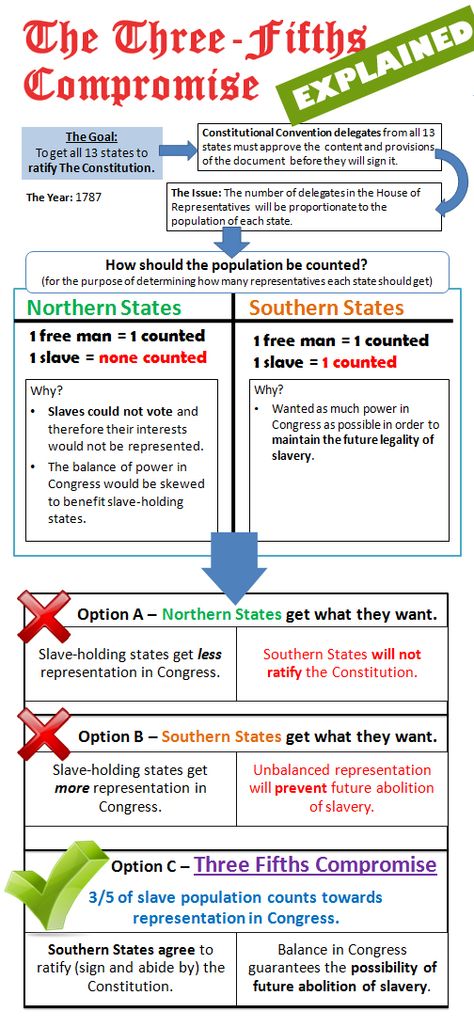 three-fifths compromise Teaching Constitution, Government Types, Growth Worksheet, Government Activities, Civics Lessons, 8th Grade History, Government Lessons, Teaching Government, 7th Grade Social Studies