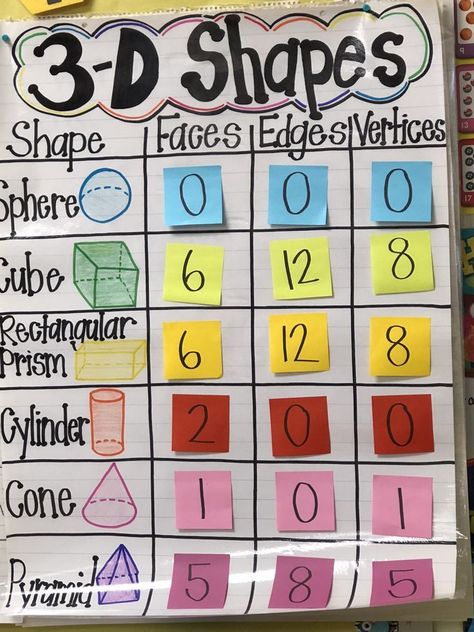 First grade 3D shape anchor chart 3d Shape Anchor Chart, Shape Anchor Chart, Geometry Anchor Chart, Anchor Charts First Grade, Kindergarten Anchor Charts, Shapes Kindergarten, Math Charts, Classroom Anchor Charts, Math Anchor Charts