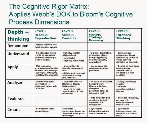 Studying Plan, Coach Business Card, Unit Planning, Competency Based Education, Higher Order Thinking Questions, Literacy Coach, Bloom's Taxonomy, Higher Order Thinking Skills, Blooms Taxonomy