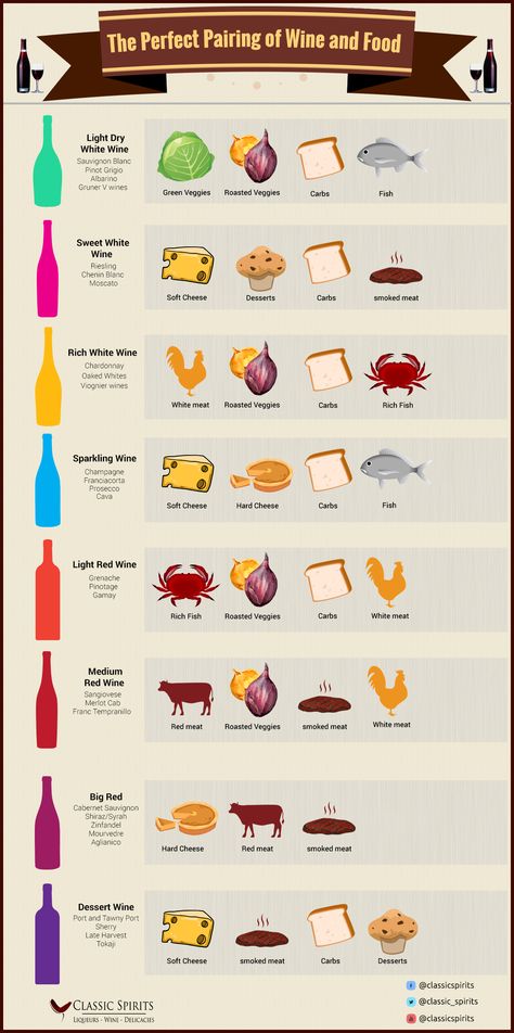 Red Wine Pairing Food, Wine Pairing Menu, Wine Night Appetizers, Wine Pairings Chart, Dessert Wine Pairing, Wine Infographic, Wine Descriptions, Wine Pairing Dinner, Wine Tips