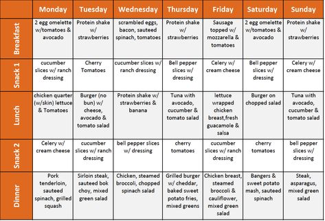 Last week's meal menu. Every Sunday I take 10 minutes to put it together. It keeps my eating in check and my weight loss on track. Show Da Luna, Low Carb Meal Plan, Ketogenic Diet Meal Plan, 1200 Calories, God Mat, Diet Vegetarian, Diet Menu, Weekly Menu, Diet Meal Plans