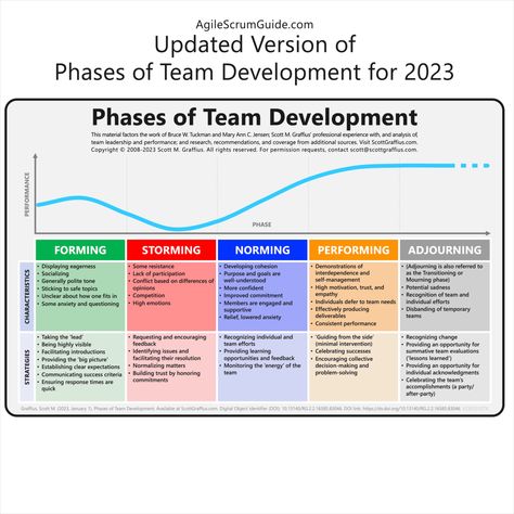 Team Leadership, Team Development, Scrum Master, Fast Times, Talent Management, Team Building, Step By Step Instructions, Microsoft, Leadership