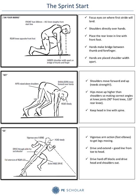 Sprint Start Position Teaching Card  Information from The Royal Navy's Athletics document put into a condensed, sprint start specific teaching card. Ideal for reciprocal/pair learning.  https://www.pescholar.com/resource/sprint-start-position-teaching-card Sprint Start Technique, 100m Sprint, Athletics Training, Assessment For Learning, Athletics Track, Test Image, Pe Games, Athletic Training, Track Workout