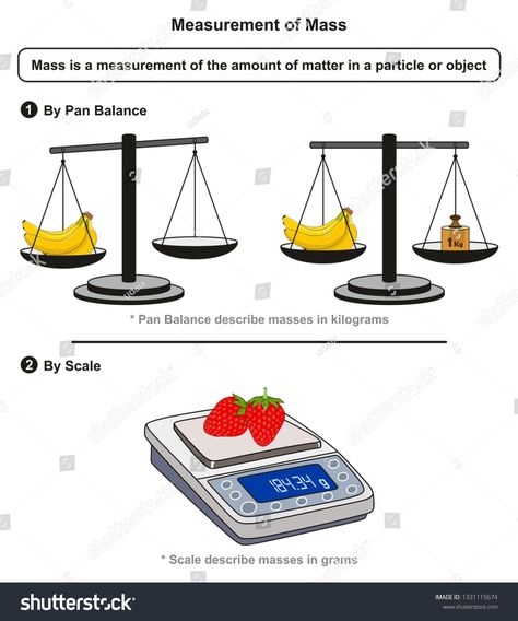 Measurement of Mass infographic diagram including pan balance measures in kilograms and scale measures in grams for physics and chemistry science education #Ad , #Ad, #including#pan#balance#diagram Pan Balance, Measuring Mass, Infographic Diagram, Physics And Chemistry, Business Ppt, Outline Images, Creative Icon, Science Education, Icons Design