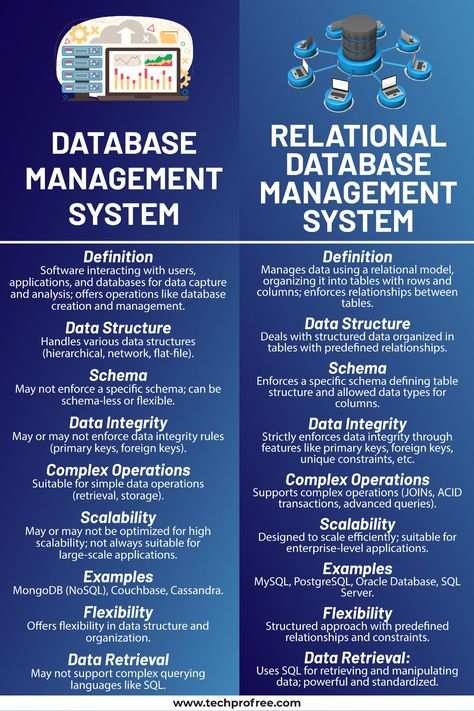 DBMS(Database Management system) vs RDBMS (Relational Database Management system) Data Base Management System, Coding Notes, Programming Basics, Database Administrator, Sql Commands, Machine Learning Deep Learning, Basic Computer Programming, Computer Science Programming, Web Development Programming