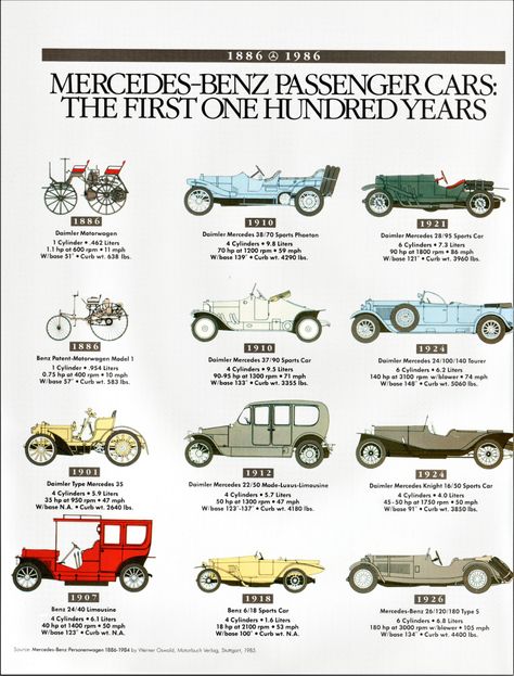 Mercedes-Benz Evolution 1886-1926 | Alden Jewell | Flickr Old Benz, Old Mercedes, Car Evolution, Amazing Toys, Car Prints, Future Nostalgia, First Cars, Hatchbacks, Old Timers