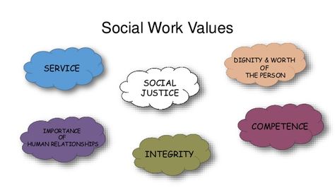 Social Work Values SOCIAL JUSTICE DIGNITY & WORTH OF THE PERSON IMPORTANCE OF HUMAN RELATIONSHIPS INTEGRITY COMPETENCE SER... Social Work Values, Social Work Exam, Code Of Ethics, School Social Work, Human Relationship, Relationship Rules, Social Work, Social Justice, Relationship Tips