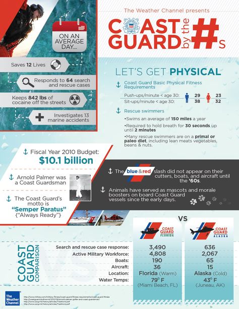 Coast Guard infographics Coast Guard Boot Camp, Numbers Infographic, Coast Guard Wife, Coast Gaurd, Coast Guard Auxiliary, Semper Paratus, Warrior Mindset, Coast Guard Ships, Florida Weather