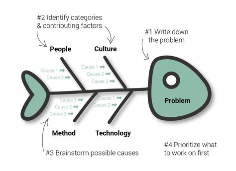 Fishbone Diagram: A Tool to Organize a Problem’s Cause and Effect Fish Bone Diagram, Fishbone Diagram, Thinking Strategies, Strategic Thinking, Check Engine Light, Work Skills, Patient Safety, Powerpoint Presentation Design, Training And Development