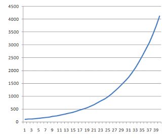 Compound Interest Calculator: Compounding Interest Rate Chart Compounding Interest, Investment Growth, Rule Of 72, Financial Charts, Compound Interest, Interest Rate, Big Business, Interest Rates, Financial Markets