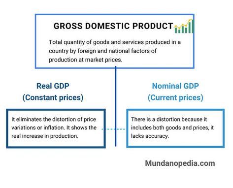 Gross domestic product definition, real GDP and nominal GPD, types of GPD Factors Of Production, English Collocations, Gross Domestic Product, Market Price, Goods And Services, Economics, The National, Healthy Skin, Science