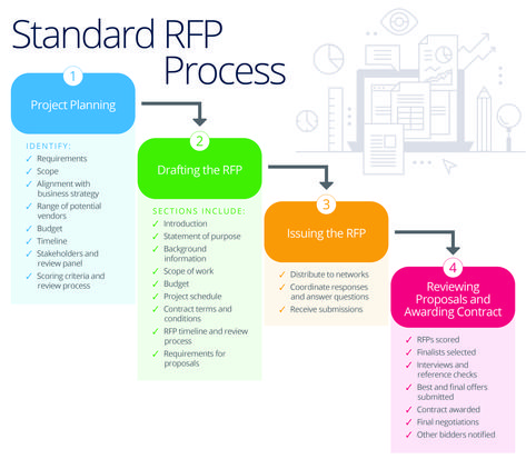 Master Your Company’s RFP Process | Smartsheet Agile Project Management Templates, Process Flow Chart Template, Procurement Management, Master Data Management, Request For Proposal, Agile Project Management, Contract Management, Project Management Templates, Project Management Tools