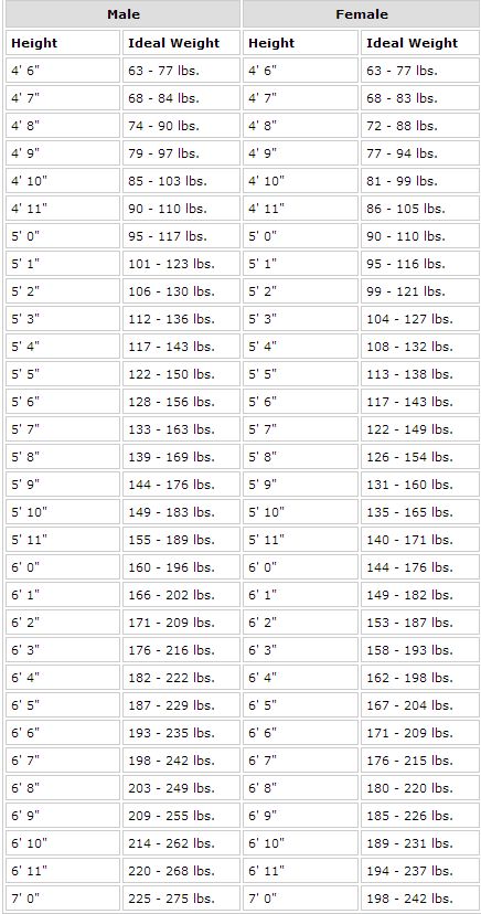 Ideal Weight Chart Vaganova Weight Chart, 100 Calorie Workout, Nursing Communication, Ideal Weight Chart, Height Chart For Kids, Healthy Vegetarian Meals, Weight Chart, Calorie Workout, Weight Charts