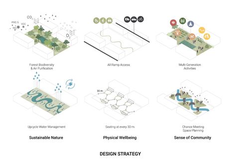 Jin Wellbeing County « Landscape Architecture Platform | Landezine Landscape Diagram, Flood Mitigation, Concept Diagram, Landscape Concept, Landscape And Urbanism, Landscape Architecture Design, Diagram Architecture, Forest Design, Design Strategy