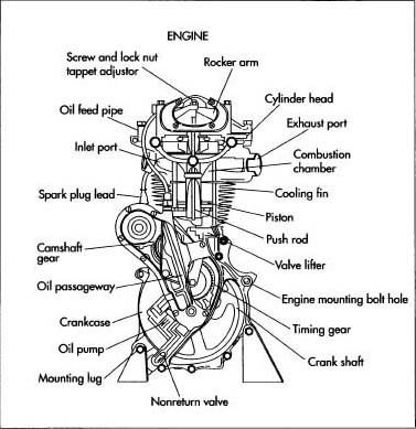 Car Part Names, Car Engine Parts Name, Motorcycle Engine Parts, Parts Of A Motorcycle, Car Parts Name, Car Schematic, Engine Schematic, Mechanics Notes, Motorbike Engine