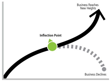 Strategically, an inflection point occurs when the old strategic picture dissolves, and gives way to the new, allowing a business to soar to new heights. Unfortunately, from the inside, it is not evidenced as a pinpoint in time when everything changes, but rather a long period of extreme unrest. Corporate statements and operational actions are not aligned. Ideas about the right direction will split people on the same team. Inflection Point, Proof Of Concept, Skill Training, Everything Changes, Success Business