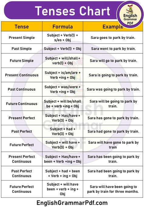 English Verb Tenses Cheat Sheet, Chart Of Tenses Rules, Tenses Rules Chart With Examples, Tense Structure Chart, Tenses Chart With Examples, Tense Formula Chart, Structure Of Tenses, English Language Learning Grammar Verb Tenses, Tenses Structure Chart