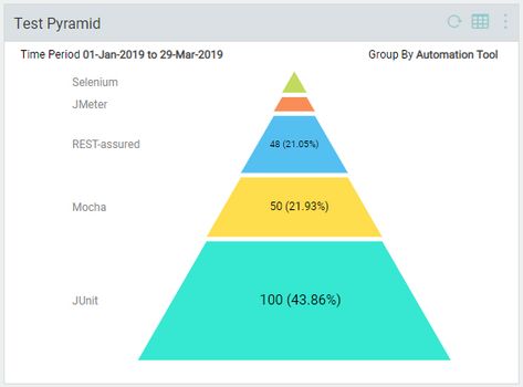 The Test Pyramid conceptualized by Mike Cohn is a great way of visualizing a well-balanced automation test suite for running your agile projects effectively. In a glimpse, it helps you know whether you are developing more automated unit tests to get faster feedback. Get Faster, The Test, Digital Transformation, Pyramid, The Unit, Running, Quick Saves