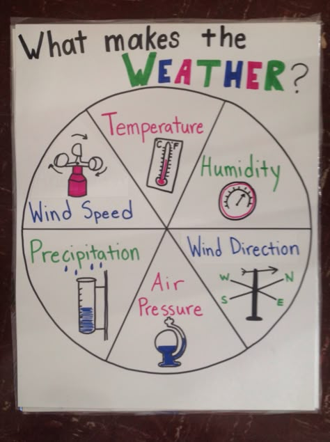 With learning what the different weather patterns are, it is just as important to understand what causes weather. Students can create this chart as a reference. Also I could turn this chart into a game where I add a spinner to the middle of the chart and call on groups of students to give an example of a weather pattern for whichever spot the pointer lands on. Kids Weather Chart, Weather Tools Activities, Weather Anchor Chart, Teaching Weather, Weather Tools, Science Anchor Charts, Second Grade Science, Weather Science, Weather Unit