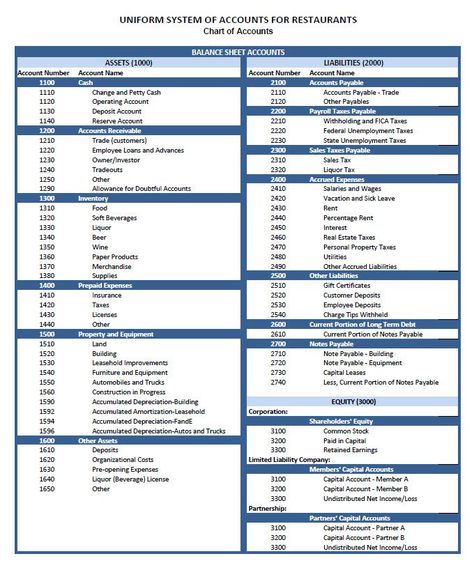 Restaurant Chart of Accounts Quick Books Accounting, Accounting Education, Chart Of Accounts, Profit And Loss Statement, Body Shop At Home, Payroll Taxes, Accounts Payable, Natural Skin Care Remedies, Accounts Receivable