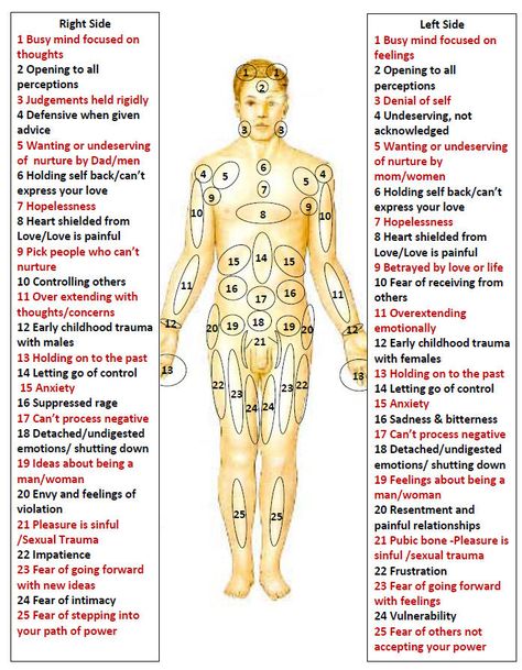 Emotions and Feelings Body Map: http://www.trance-action.com/Graphics/Body%20map%20combined.pdf Quantum Healing Hypnosis, Body Chart, Emdr Therapy, Body Map, Cupping Therapy, Energy Healing Reiki, Acupressure Points, Body Healing, Body Pain