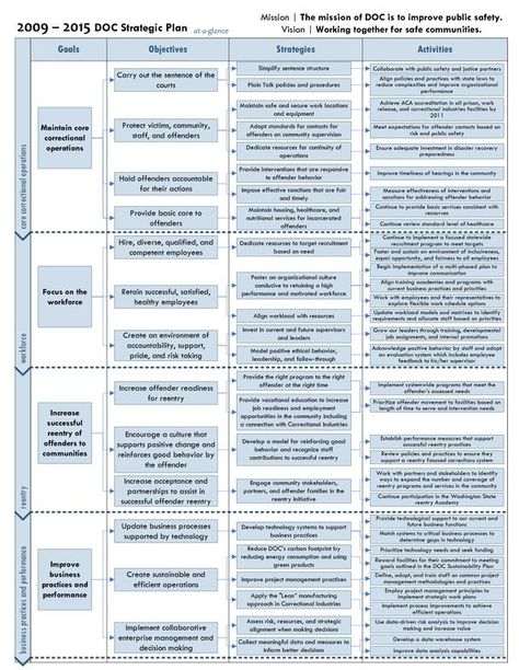 Free Strategic Plan Examples | One Page Strategic Plan Template: Personal Strategic Plan, Nonprofit Strategic Plan Template, Strategic Planning Template Nonprofit, Strategic Plan Template, Strategic Planning Template, Project Planning Template, Strategic Planning Process, Strategic Plan, Marketing Plan Template