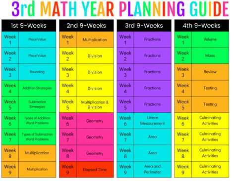 3rd Grade Math Lesson Plans, 3rd Grade Assessment Checklist, 3rd Grade Learning Goals, 3rd Grade Homeschool Lesson Plans, 3rd Grade Lesson Plans, 3rd Grade Curriculum, Teaching Summarizing, Year Planning, Envision Math