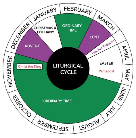 Why There's a Liturgical Calendar and How It Benefits YOU - Good Catholic™ Catholic Liturgical Calendar, Catholic Missal, Catholic Easter, Liturgy Of The Hours, Liturgical Calendar, Holy Saturday, Catholic Company, Liturgical Seasons, Prayer Corner