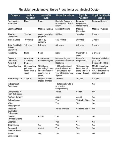 Physician Assistant (PA-C) vs. Nurse Practitioner (NP) vs. Medical Doctor (MD) | Physician | What is the difference? A simple comparison chart including salary. Nurse Practioner, Physician Assistant School, Np School, Personal Statement Examples, Nurse Practitioner School, Healthcare Careers, Family Nurse Practitioner, Pa School, Nursing Schools