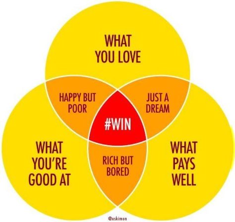 My manager showed me a version of this. So true and is encouraging me to find that "win" spot. Cv Inspiration, Career Exploration, Career Counseling, Career Choices, Venn Diagram, Career Planning, Business Coach, School Counselor, School Counseling