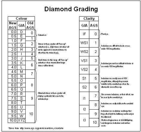 Diamond Ratings Chart Diamond Rating Chart, Diamond Infographic, Chart Template, House Paint, House Paint Exterior, Be Careful, Business Template, How To Know, Need To Know