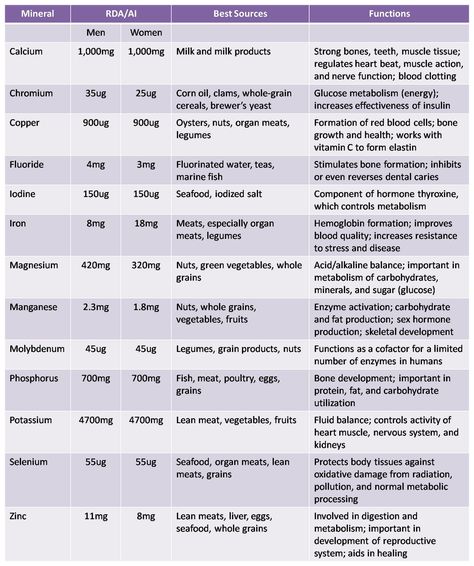 Mineral Food Sources Mineral Chart, Vitamin Charts, Mineral Nutrition, Vitamin And Mineral, Vitamin Deficiency, Increase Energy, Super Foods, Daily Vitamins, Vitamins For Women