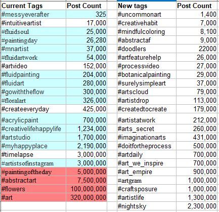 How to Choose the Best Instagram Hashtags – Messy Ever After Instagram Hastags, Instagram Hashtags For Likes, Hashtag Quotes, Best Instagram Hashtags, Hashtags For Likes, Art Research, Intuitive Artists, Better Instagram, Bullet Journal Cover Ideas