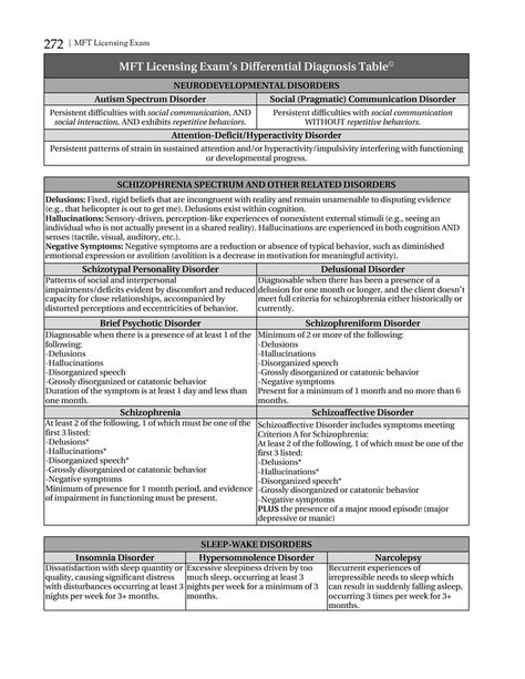 Dropbox - DSM 5 Differential Diagnosis Tables.pdf - Simplify your life Aswb Clinical Exam Test Prep, Dsm 5 Flash Cards, Dsm V Diagnosis Cheat Sheet, Lcsw Exam Prep, Aswb Exam, Lcsw Exam, Dsm V, Clinical Supervision, Differential Diagnosis